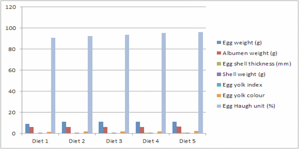 Effect Of Dietary Supplementation With Polyalthia Longifolia-Garlic Powder Mixture On The Growth Performance, Nutrient Retention And Egg Quality Of Laying Japanese Quails Fed Corn-Soya Meal Diet - Image 8