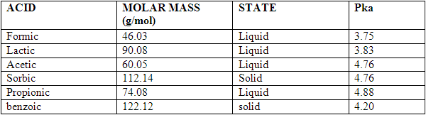 Organic Acids - A Review - Image 2