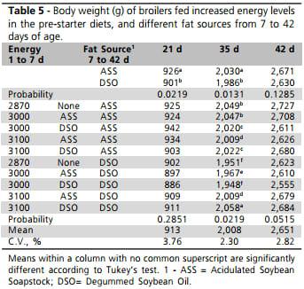 Performance of Broilers Fed Increased Levels Energy in the Pre-Starter Diet and on Subsequent Feeding Programs Having with Acidulated Soybean Soapstock Supplementation - Image 5