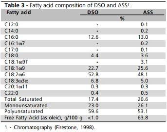 Performance of Broilers Fed Increased Levels Energy in the Pre-Starter Diet and on Subsequent Feeding Programs Having with Acidulated Soybean Soapstock Supplementation - Image 3