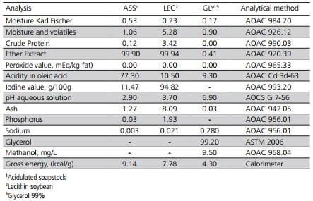 Energy Utilization of By-Products from the Soybean Oil Industry by Broiler Chickens: Acidulated Soapstock, Lecithin, Glycerol and Their Mixture - Image 2
