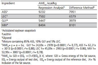 Energy Utilization of By-Products from the Soybean Oil Industry by Broiler Chickens: Acidulated Soapstock, Lecithin, Glycerol and Their Mixture - Image 4
