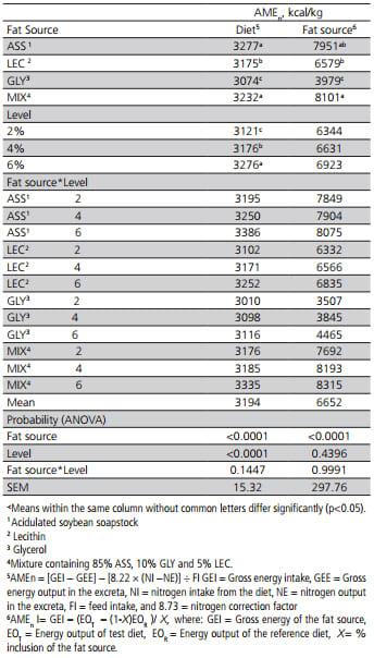 Energy Utilization of By-Products from the Soybean Oil Industry by Broiler Chickens: Acidulated Soapstock, Lecithin, Glycerol and Their Mixture - Image 3