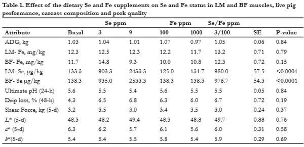 Dietary selenized yeast increases the selenium content whereas organic iron (sqm) has no effect on the iron content of pork - Image 1