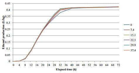 Fumonisins in Conventional and Transgenic, Insect-Resistant Maize Intended for Fuel Ethanol Production: Implications for Fermentation Efficiency and DDGS Co-Product Quality - Image 7