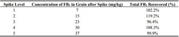 Fumonisins in Conventional and Transgenic, Insect-Resistant Maize Intended for Fuel Ethanol Production: Implications for Fermentation Efficiency and DDGS Co-Product Quality - Image 2