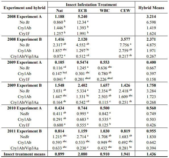 Fumonisins in Conventional and Transgenic, Insect-Resistant Maize Intended for Fuel Ethanol Production: Implications for Fermentation Efficiency and DDGS Co-Product Quality - Image 3