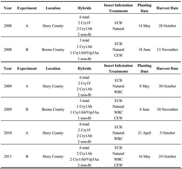 Fumonisins in Conventional and Transgenic, Insect-Resistant Maize Intended for Fuel Ethanol Production: Implications for Fermentation Efficiency and DDGS Co-Product Quality - Image 8
