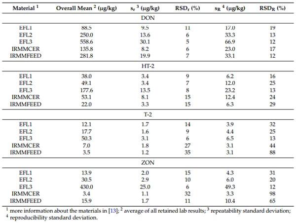 A Greener, Quick and Comprehensive Extraction Approach for LC-MS of Multiple Mycotoxins - Image 2