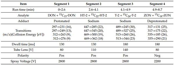 A Greener, Quick and Comprehensive Extraction Approach for LC-MS of Multiple Mycotoxins - Image 7