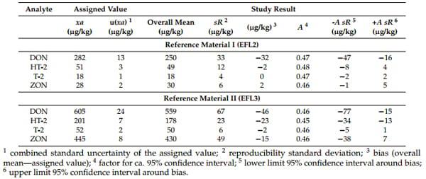 A Greener, Quick and Comprehensive Extraction Approach for LC-MS of Multiple Mycotoxins - Image 1