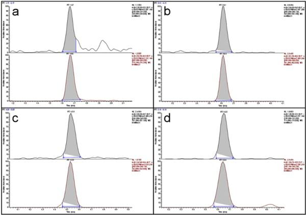 A Greener, Quick and Comprehensive Extraction Approach for LC-MS of Multiple Mycotoxins - Image 4