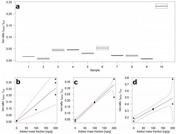 A Greener, Quick and Comprehensive Extraction Approach for LC-MS of Multiple Mycotoxins - Image 6