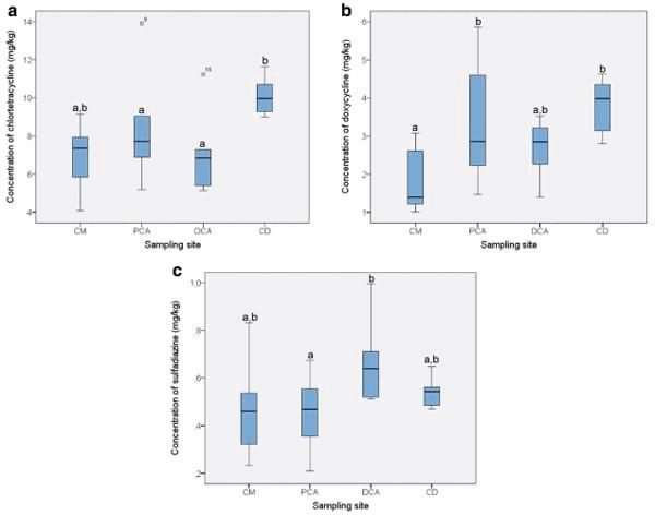 Residues of chlortetracycline, doxycycline and sulfadiazine-trimethoprim in intestinal content and feces of pigs due to cross-contamination of feed - Image 3