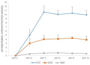 Residues of chlortetracycline, doxycycline and sulfadiazine-trimethoprim in intestinal content and feces of pigs due to cross-contamination of feed - Image 1