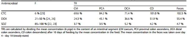 Residues of chlortetracycline, doxycycline and sulfadiazine-trimethoprim in intestinal content and feces of pigs due to cross-contamination of feed - Image 2
