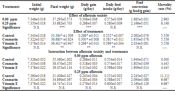 Aflatoxin B1 toxicity and its reduction by using coumarin and vitamin E in Nile tilapia - Image 1
