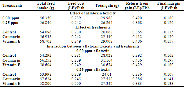 Aflatoxin B1 toxicity and its reduction by using coumarin and vitamin E in Nile tilapia - Image 5