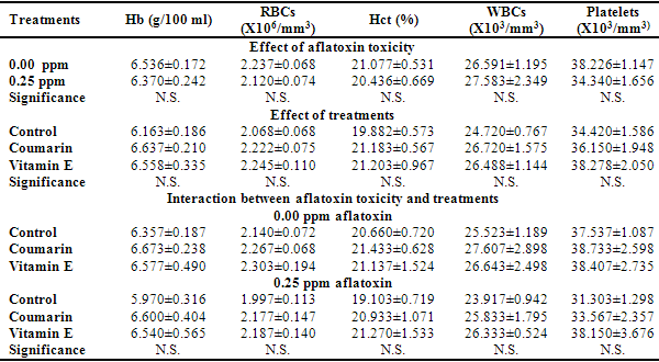 Aflatoxin B1 toxicity and its reduction by using coumarin and vitamin E in Nile tilapia - Image 2