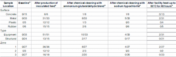 Elimination of Porcine Epidemic Diarrhea Virus in an Animal Feed Manufacturing Facility - Image 2