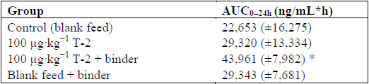 Influence of Mycotoxins and a Mycotoxin Adsorbing Agent on the Oral Bioavailability of Commonly Used Antibiotics in Pigs - Image 2
