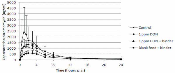 Influence of Mycotoxins and a Mycotoxin Adsorbing Agent on the Oral Bioavailability of Commonly Used Antibiotics in Pigs - Image 6