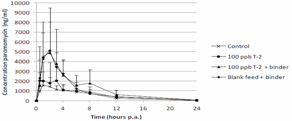 Influence of Mycotoxins and a Mycotoxin Adsorbing Agent on the Oral Bioavailability of Commonly Used Antibiotics in Pigs - Image 3