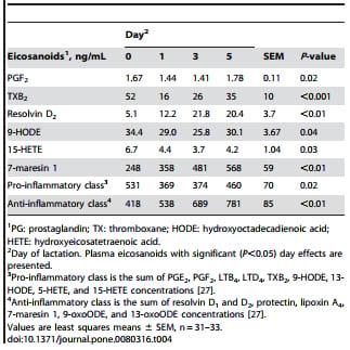 TNFa Altered Inflammatory Responses, Impaired Health and Productivity, but Did Not Affect Glucose or Lipid Metabolism in Early-Lactation Dairy Cows - Image 6