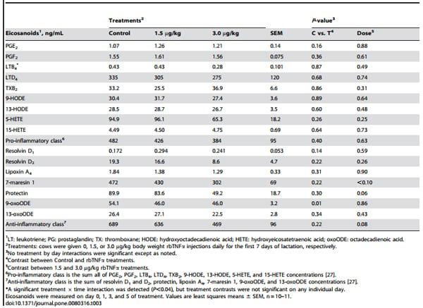 TNFa Altered Inflammatory Responses, Impaired Health and Productivity, but Did Not Affect Glucose or Lipid Metabolism in Early-Lactation Dairy Cows - Image 5