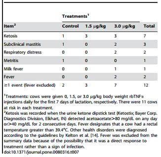 TNFa Altered Inflammatory Responses, Impaired Health and Productivity, but Did Not Affect Glucose or Lipid Metabolism in Early-Lactation Dairy Cows - Image 11