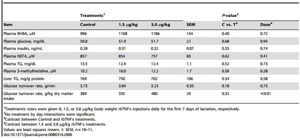 TNFa Altered Inflammatory Responses, Impaired Health and Productivity, but Did Not Affect Glucose or Lipid Metabolism in Early-Lactation Dairy Cows - Image 9
