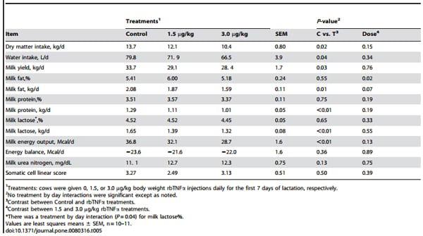 TNFa Altered Inflammatory Responses, Impaired Health and Productivity, but Did Not Affect Glucose or Lipid Metabolism in Early-Lactation Dairy Cows - Image 8