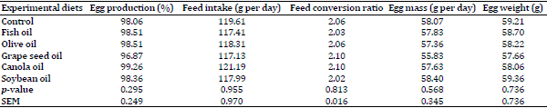 Modification of egg yolk fatty acids profile by using different oil sources - Image 2