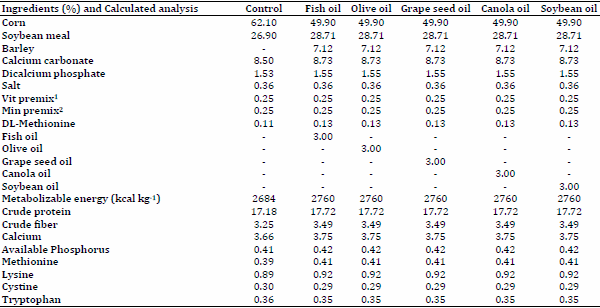 Modification of egg yolk fatty acids profile by using different oil sources - Image 1