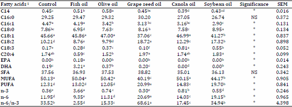 Modification of egg yolk fatty acids profile by using different oil sources - Image 4
