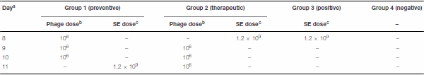 Prophylactic Bacteriophage Administration More Effective than Post-infection Administration in Reducing Salmonella entérica serovar Enteritidis Shedding in Quail - Image 1