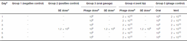 Prophylactic Bacteriophage Administration More Effective than Post-infection Administration in Reducing Salmonella entérica serovar Enteritidis Shedding in Quail - Image 2