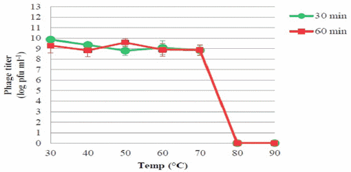 Prophylactic Bacteriophage Administration More Effective than Post-infection Administration in Reducing Salmonella entérica serovar Enteritidis Shedding in Quail - Image 7