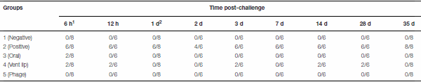 Prophylactic Bacteriophage Administration More Effective than Post-infection Administration in Reducing Salmonella entérica serovar Enteritidis Shedding in Quail - Image 11