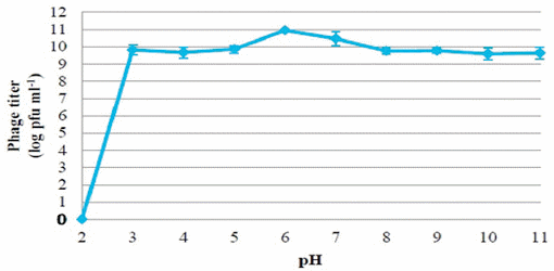 Prophylactic Bacteriophage Administration More Effective than Post-infection Administration in Reducing Salmonella entérica serovar Enteritidis Shedding in Quail - Image 6