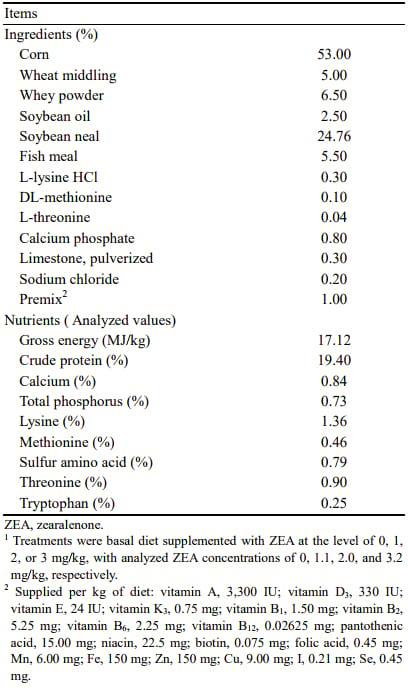 Zearalenone Altered the Serum Hormones, Morphologic and Apoptotic Measurements of Genital Organs in Post-weaning Gilts - Image 1