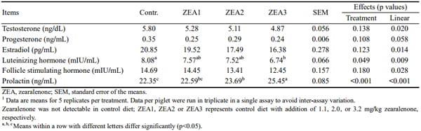 Zearalenone Altered the Serum Hormones, Morphologic and Apoptotic Measurements of Genital Organs in Post-weaning Gilts - Image 2