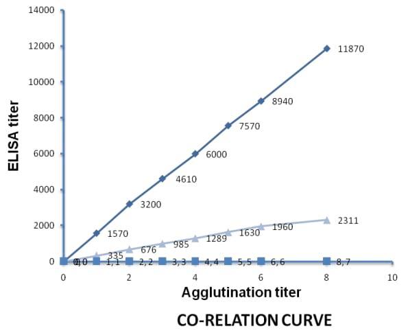 Development of slide micro-agglutination system for the rapid diagnosis of Salmonella infection in the chicken - Image 7