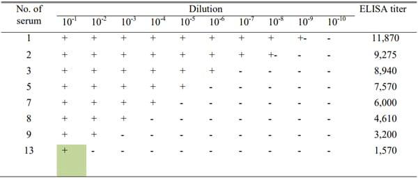 Development of slide micro-agglutination system for the rapid diagnosis of Salmonella infection in the chicken - Image 3