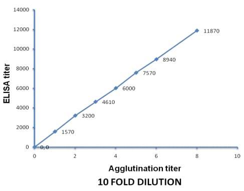 Development of slide micro-agglutination system for the rapid diagnosis of Salmonella infection in the chicken - Image 4