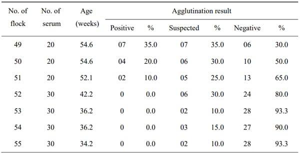 Development of slide micro-agglutination system for the rapid diagnosis of Salmonella infection in the chicken - Image 8