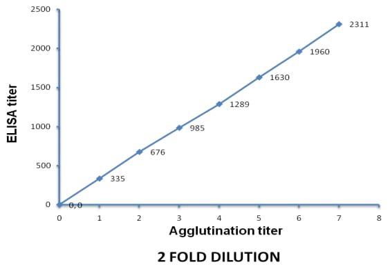 Development of slide micro-agglutination system for the rapid diagnosis of Salmonella infection in the chicken - Image 6