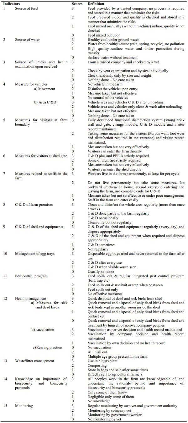 Quantification of biosecurity status in commercial poultry farms using a scoring system - Image 3