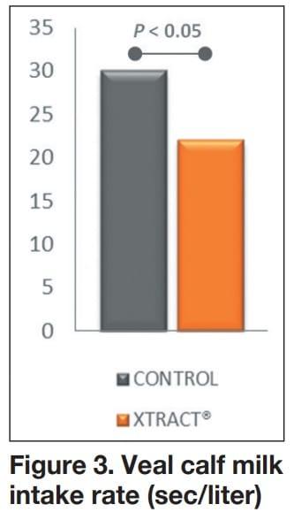 XTRACT® a suitable tool to support pre-weaning challenges in veal and replacement calves - Image 3