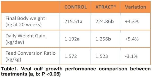 XTRACT® a suitable tool to support pre-weaning challenges in veal and replacement calves - Image 4